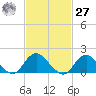 Green Island tide chart for Saturday, February 27, 2021