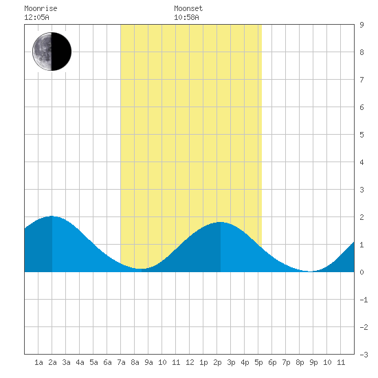 Green Island tide chart for Thursday, February 4, 2021