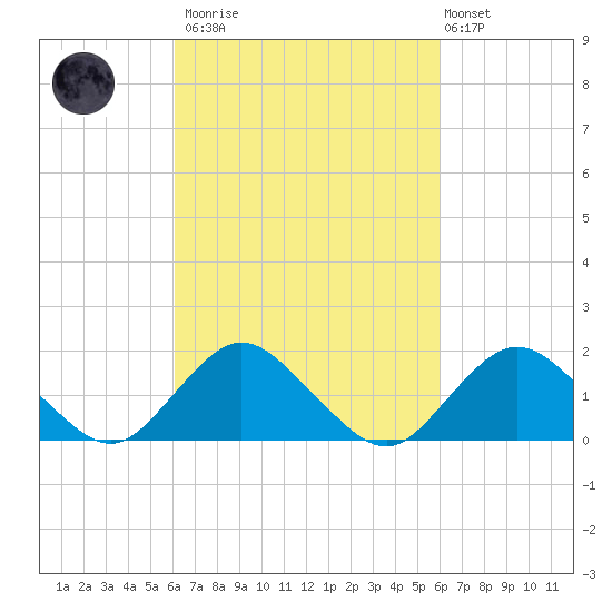 Green Island tide chart for Saturday, March 13, 2021