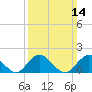 Green Island tide chart for Sunday, March 14, 2021