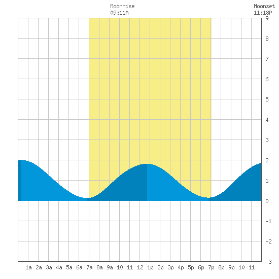 Green Island tide chart for Wednesday, March 17, 2021