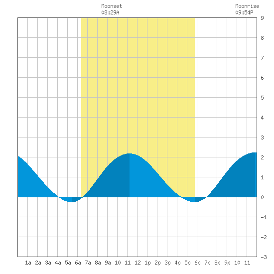 Green Island tide chart for Tuesday, March 2, 2021