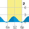 Green Island tide chart for Tuesday, March 2, 2021