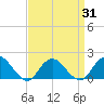 Green Island tide chart for Wednesday, March 31, 2021
