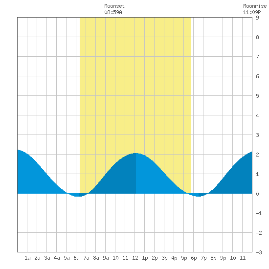Green Island tide chart for Wednesday, March 3, 2021