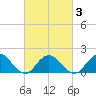 Green Island tide chart for Wednesday, March 3, 2021