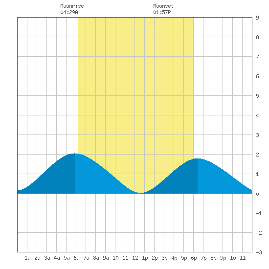 Green Island tide chart for Tuesday, March 9, 2021