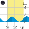 Green Island tide chart for Sunday, April 11, 2021