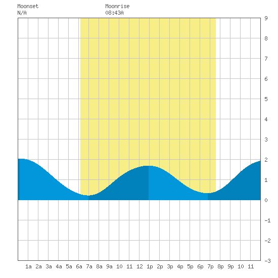 Green Island tide chart for Friday, April 16, 2021