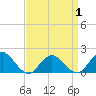 Green Island tide chart for Thursday, April 1, 2021