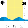 Green Island tide chart for Tuesday, April 20, 2021