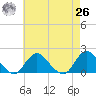 Green Island tide chart for Monday, April 26, 2021