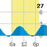 Green Island tide chart for Tuesday, April 27, 2021