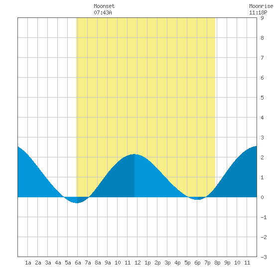 Green Island tide chart for Thursday, April 29, 2021