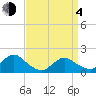 Green Island tide chart for Sunday, April 4, 2021