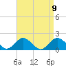Green Island tide chart for Friday, April 9, 2021