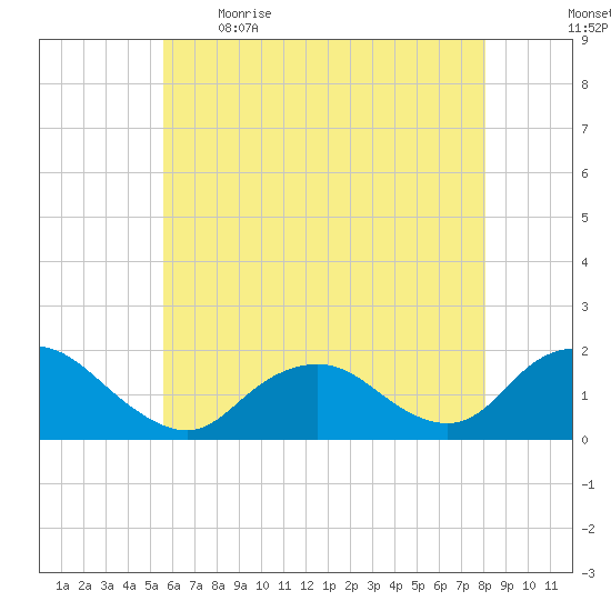 Green Island tide chart for Saturday, May 15, 2021