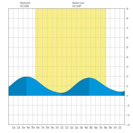 Green Island tide chart for Thursday, May 20, 2021