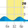 Green Island tide chart for Thursday, May 20, 2021