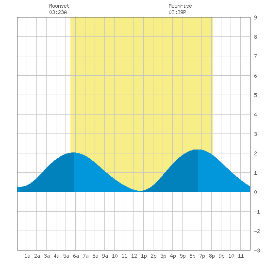 Green Island tide chart for Saturday, May 22, 2021