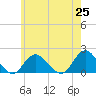 Green Island tide chart for Tuesday, May 25, 2021