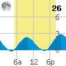 Green Island tide chart for Wednesday, May 26, 2021