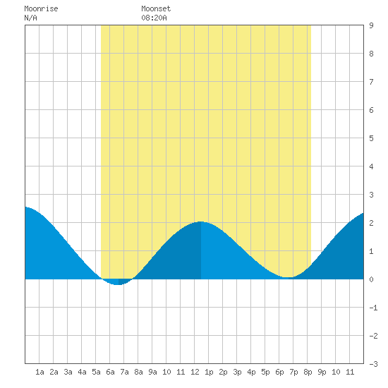 Green Island tide chart for Saturday, May 29, 2021