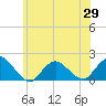 Green Island tide chart for Saturday, May 29, 2021