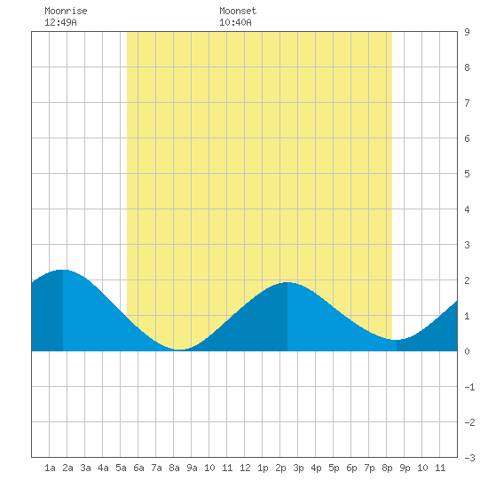 Green Island tide chart for Monday, May 31, 2021