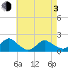 Green Island tide chart for Monday, May 3, 2021