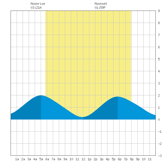 Green Island tide chart for Wednesday, May 5, 2021