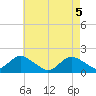 Green Island tide chart for Wednesday, May 5, 2021
