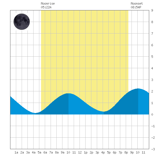 Green Island tide chart for Thursday, June 10, 2021