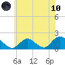 Green Island tide chart for Thursday, June 10, 2021