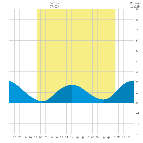 Green Island tide chart for Sunday, June 13, 2021
