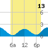 Green Island tide chart for Sunday, June 13, 2021