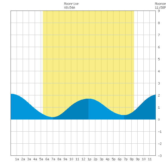 Green Island tide chart for Monday, June 14, 2021