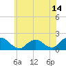 Green Island tide chart for Monday, June 14, 2021