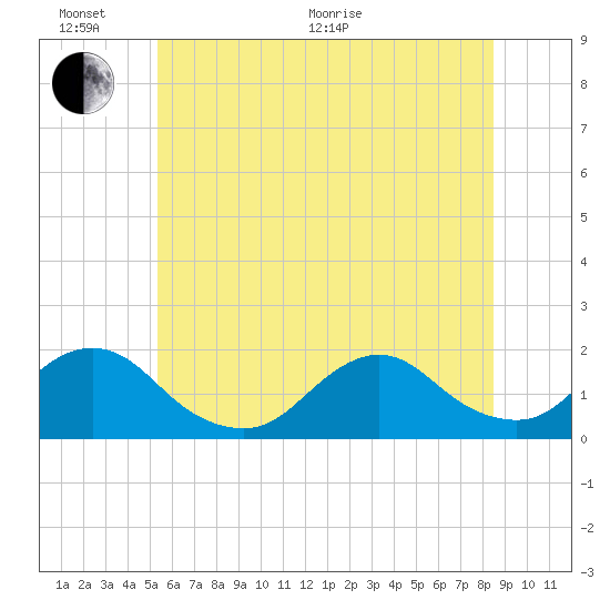 Green Island tide chart for Thursday, June 17, 2021