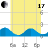 Green Island tide chart for Thursday, June 17, 2021