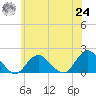 Green Island tide chart for Thursday, June 24, 2021