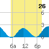 Green Island tide chart for Saturday, June 26, 2021
