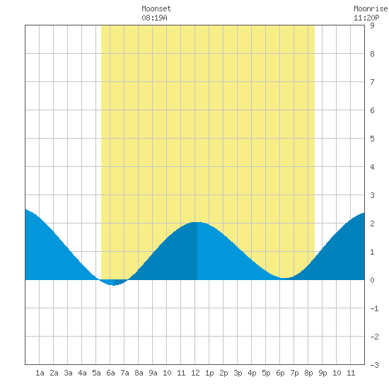 Green Island tide chart for Sunday, June 27, 2021