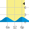 Green Island tide chart for Friday, June 4, 2021