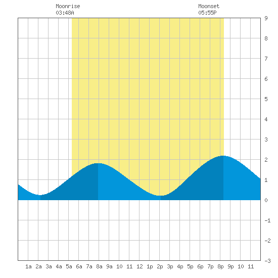 Green Island tide chart for Monday, June 7, 2021