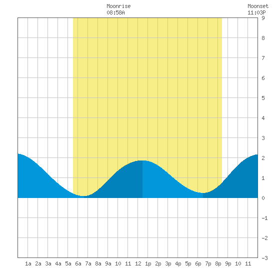 Green Island tide chart for Tuesday, July 13, 2021