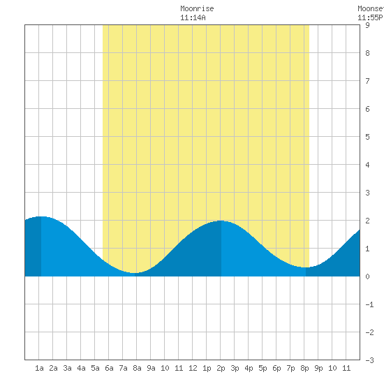 Green Island tide chart for Thursday, July 15, 2021