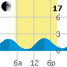 Green Island tide chart for Saturday, July 17, 2021