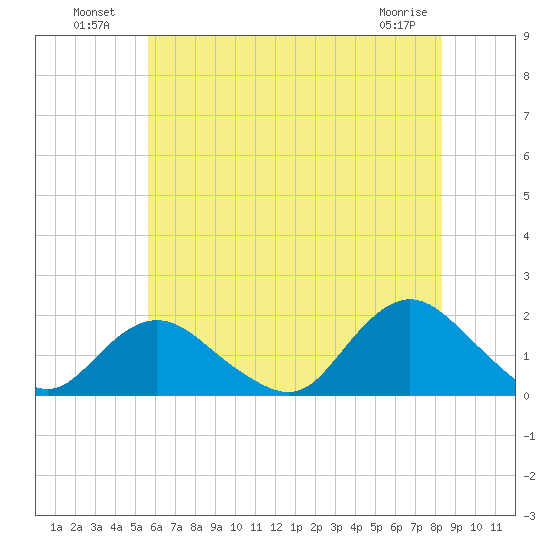 Green Island tide chart for Tuesday, July 20, 2021