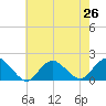 Green Island tide chart for Monday, July 26, 2021